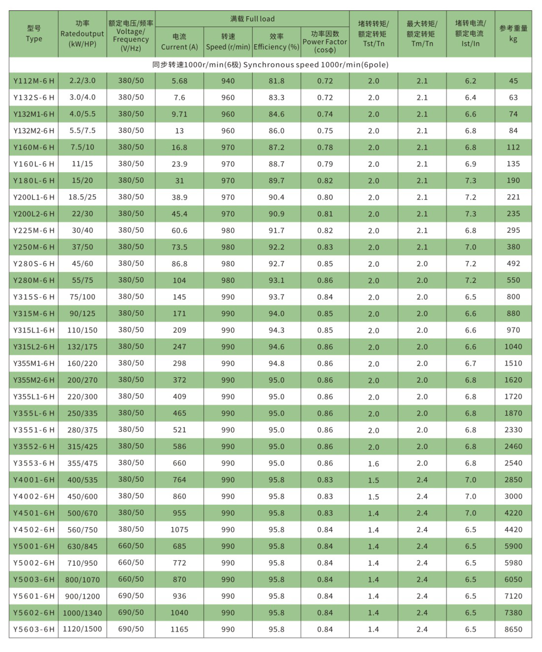Y-H系列船用三相异步电动机技术参数2 Y-H系列船用三相异步电动机技术参数2