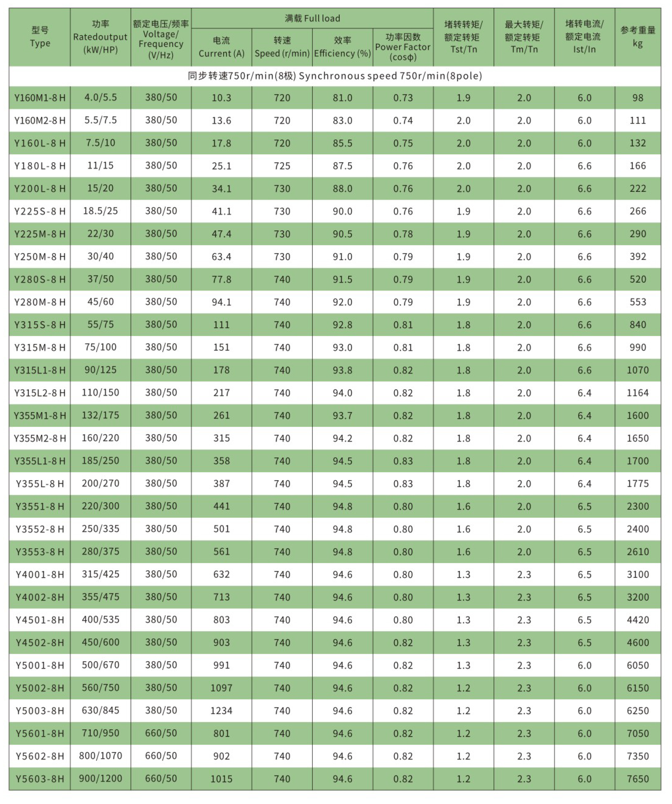 Y-H系列船用三相异步电动机技术参数3 Y-H系列船用三相异步电动机技术参数3