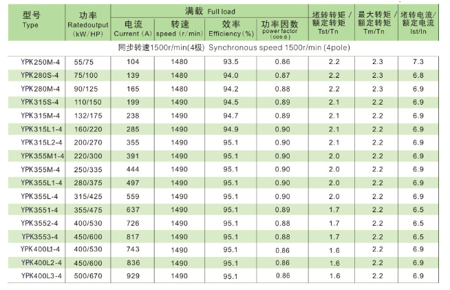 YPK系列破碎机专用三相异步电动机技术参数1 YPK系列破碎机专用三相异步电动机技术参数1