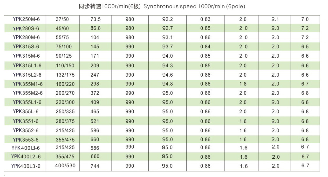 YPK系列破碎机专用三相异步电动机技术参数2 YPK系列破碎机专用三相异步电动机技术参数2