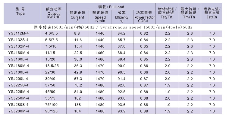 Y2SJ系列注塑机用低噪声电动机型号参数1 Y2SJ系列注塑机用低噪声电动机型号参数1