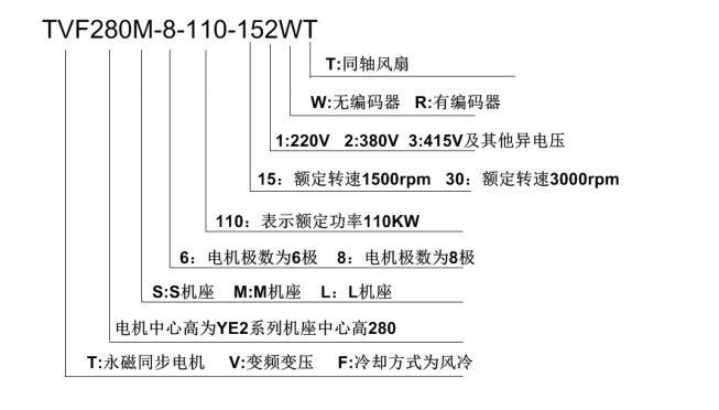 TVF系列永磁同步电动机型号说明 TVF系列永磁同步电动机型号说明