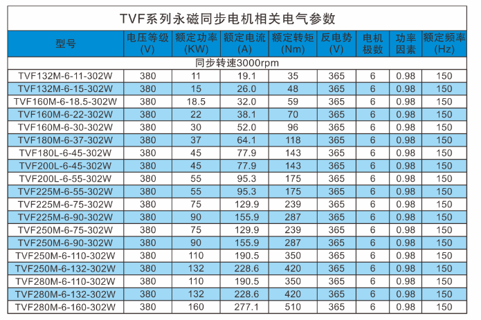 TVF系列永磁同步电动机电气参数1 TVF系列永磁同步电动机电气参数1