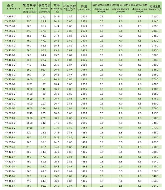 Y、YX系列高压三相异步电动机技术参数1 Y、YX系列高压三相异步电动机技术参数1