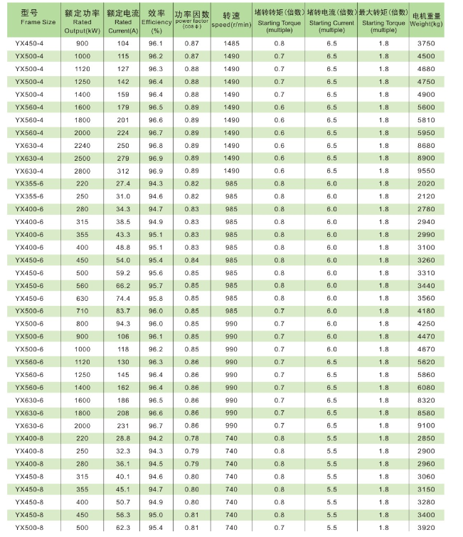 Y、YX系列高压三相异步电动机技术参数2 Y、YX系列高压三相异步电动机技术参数2