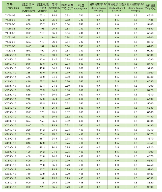 Y、YX系列高压三相异步电动机技术参数3 Y、YX系列高压三相异步电动机技术参数3